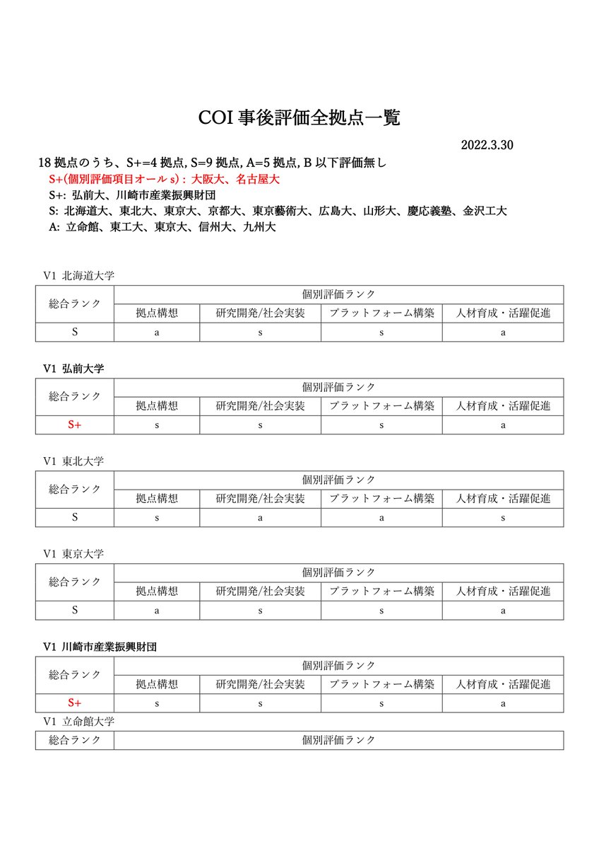 shintaro_ogura's tweet photo. 大阪大学　総合評価トップ２ランクイン！　S＋

参画企業チーム側として非常に嬉しい！
ポストCOI　簡単じゃないけど、突っ走っていこう！

●JST（国立研究開発法人科学技術振興機構）HP
●評価抜粋まとめ
👇
https://t.co/tkZJ3eLtwW https://t.co/8VdGFsODZN