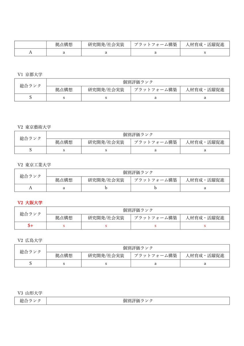 shintaro_ogura's tweet photo. 大阪大学　総合評価トップ２ランクイン！　S＋

参画企業チーム側として非常に嬉しい！
ポストCOI　簡単じゃないけど、突っ走っていこう！

●JST（国立研究開発法人科学技術振興機構）HP
●評価抜粋まとめ
👇
https://t.co/tkZJ3eLtwW https://t.co/8VdGFsODZN