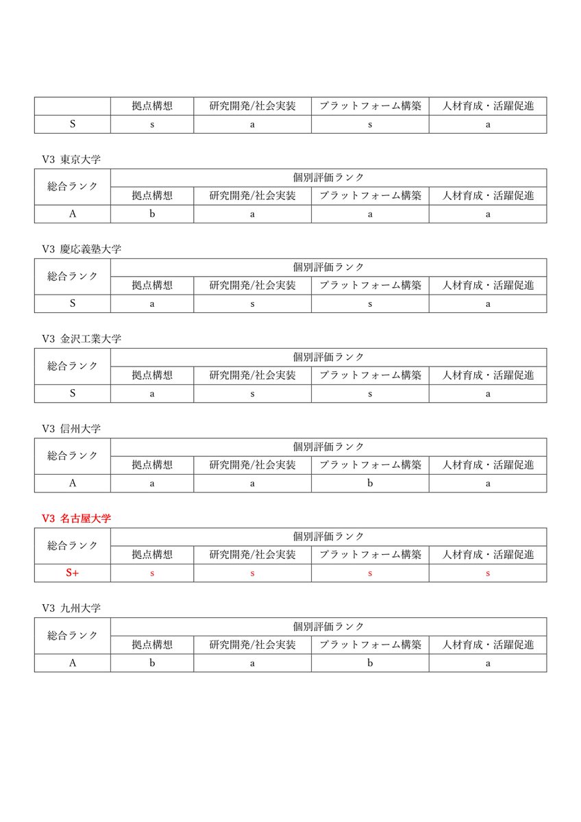 shintaro_ogura's tweet photo. 大阪大学　総合評価トップ２ランクイン！　S＋

参画企業チーム側として非常に嬉しい！
ポストCOI　簡単じゃないけど、突っ走っていこう！

●JST（国立研究開発法人科学技術振興機構）HP
●評価抜粋まとめ
👇
https://t.co/tkZJ3eLtwW https://t.co/8VdGFsODZN
