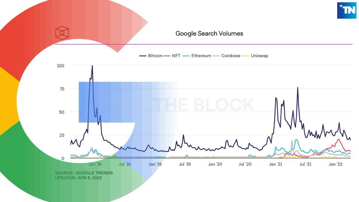 Cryptocurrencies continued to decline after Google searches peaked in January this year, with Bitcoin at 38 and NFTs at 20; Rank 100 is the highest since 2017, and this year saw the highest number of searches for Bitcoin level #Bitcoin