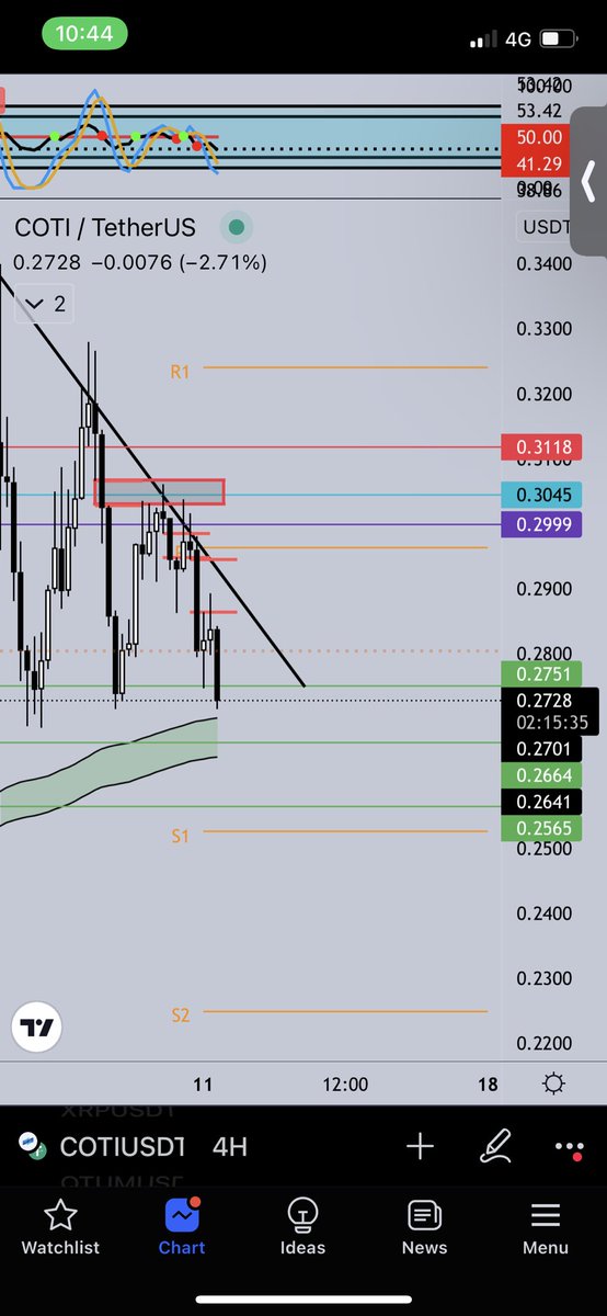 Shorted $COTI TP1 hit with DCA order hit first 🖨