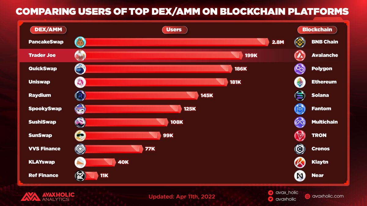 avaxholic's tweet photo. COMPARING USERS OF TOP DEX/AMM ON BLOCKCHAIN PLATFORMS 

✨@traderjoe_xyz is ranked the second with the most significant users, and it's shown the money flow still runs into @avalancheavax ecosystem.
Details below👇

#AvaxholicAnalytics #DeFi #Blockchain https://t.co/ANM4aEsOTU
