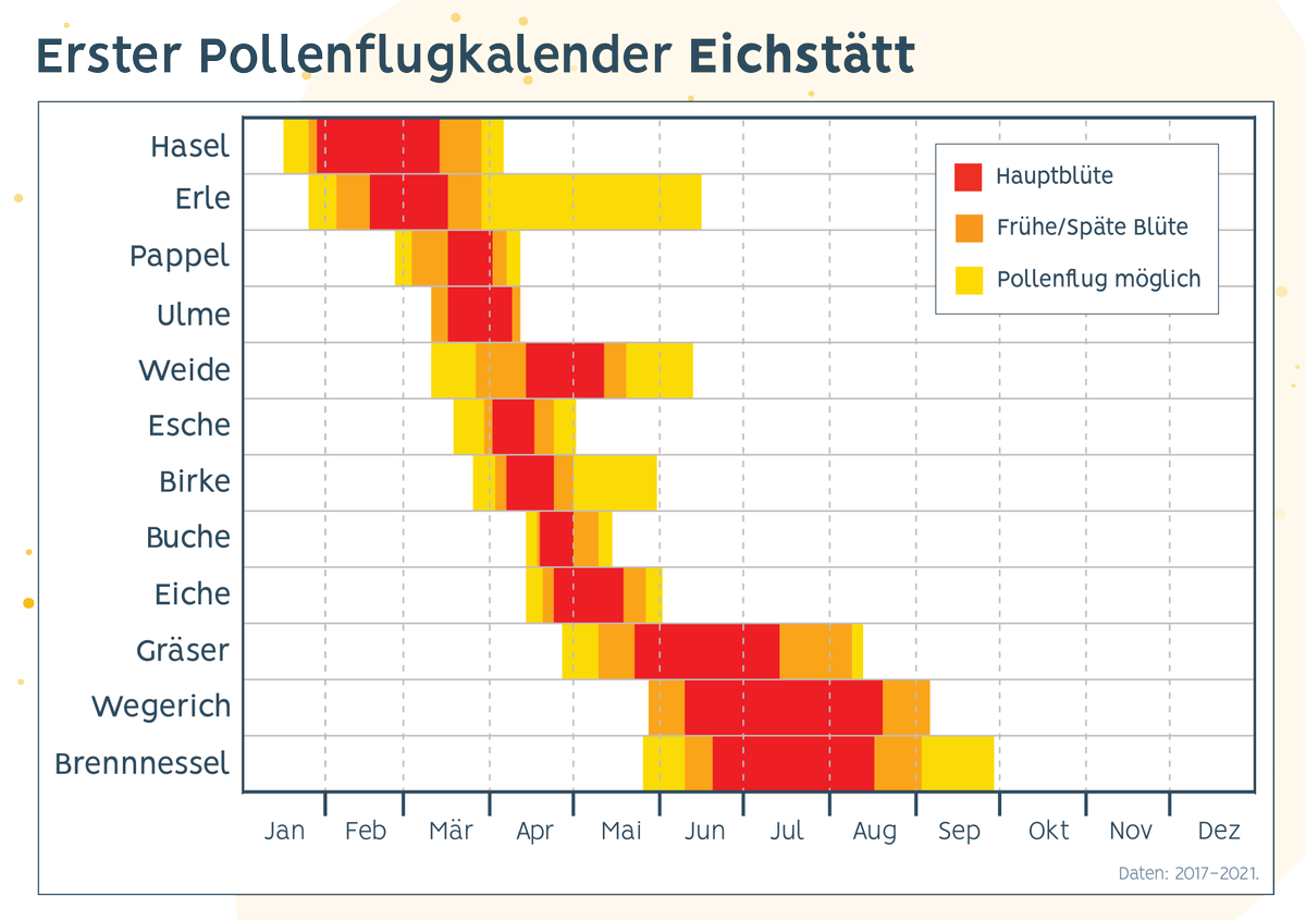 baysics_portal's tweet photo. Unser Erster #Pollenflugkalender für Eichstätt ist da. Unser Teilprojekt zu den Allergenen Arten hat über die letzten Jahren mittels #Pollenfallen den #Pollenflug aufgenommen und nun die Daten ausgewertet. #wissenschaft #forschung #klimaforschung https://t.co/umq7OwPx2h