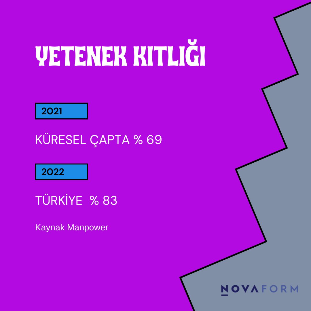 Sıra dışı gelişmeler, değişimler ve krizlerle boğuşan dünyanın yakın gelecekteki en büyük sorunlarından biri “Yetenek Kıtlığı” olacak gözüküyor

Ne yapmalı?
Yeteneğin yeniden tanımlanması
Beyin göçünün doğru irdelenmesi
Tersine mentorluk, gençlerin dinlenmesi
#HRmanagement