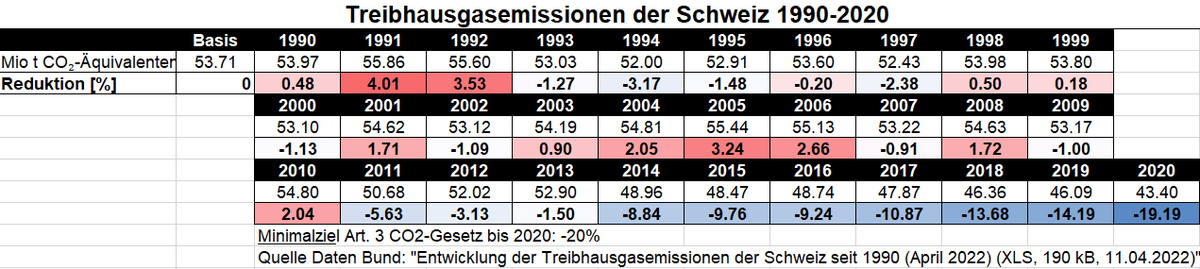 FabianBolli's tweet photo. #Schweiz verfehlt #Klimaziel 2020 knapp (Minimal-Ziel: -20%; Ist: -19%). Knapp aber nur deshalb, weil #Corona die Statistik von 2020 massiv herunterzieht (Verkehr, Industrie, ...). 2019 betrug die Reduktion noch -14%.
@grunliberale @jglpCH #Excelpartei
https://t.co/bs5KttIuAz https://t.co/24suqXYCqG
