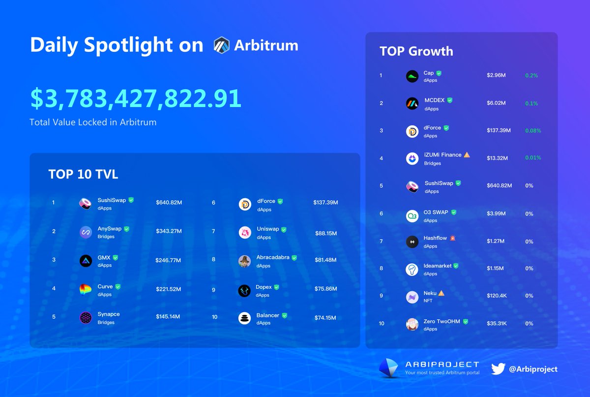 #Arbitrum Spotlight Update‼️ 

#cryptocurrency #Blockchain #Layer2