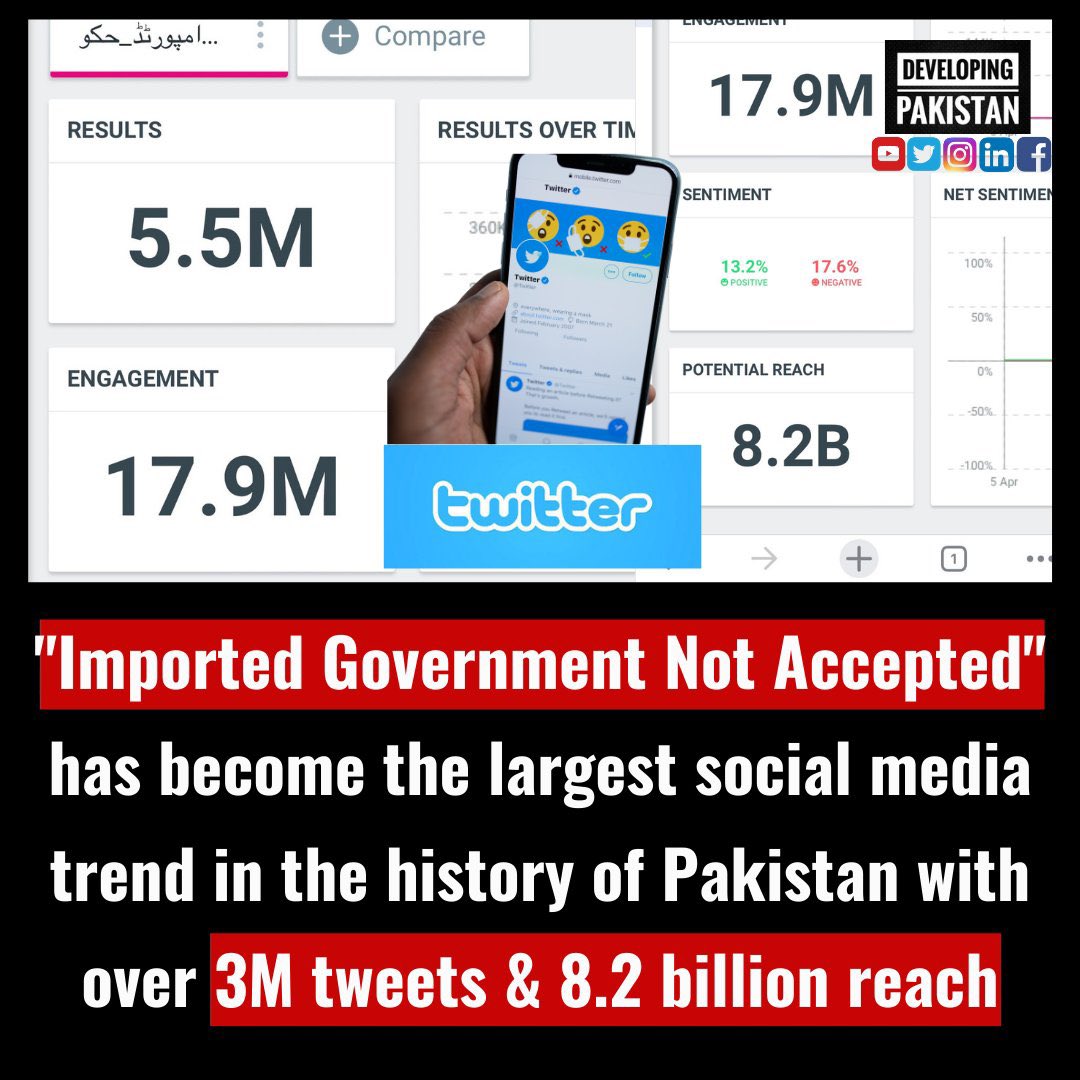 PTIofficial's tweet photo. After the SC decision &amp; PMIK's speech about Imported Government, all we wanted to do was record our protest against this. Little did we know that we would end up creating records. It happened because Pakistanis globally  joined &amp; owned this, thank you all! #امپورٹڈ_حکومت_نامنظور https://t.co/Ub8fZkbPSG
