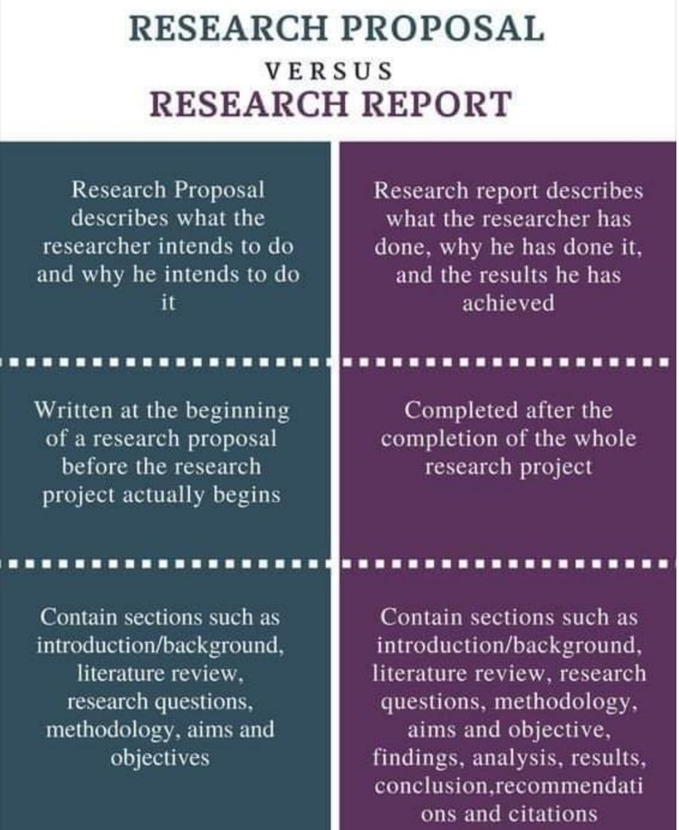LightwayL's tweet image. This clearly distinguishes between Research Proposal and Research Report. Check it out!

Happy Learning😎

#research #dataanalysis #questionnairedesign #survey #technology #webanalytic #digitalmarketing #webdevelopment #ecommerce