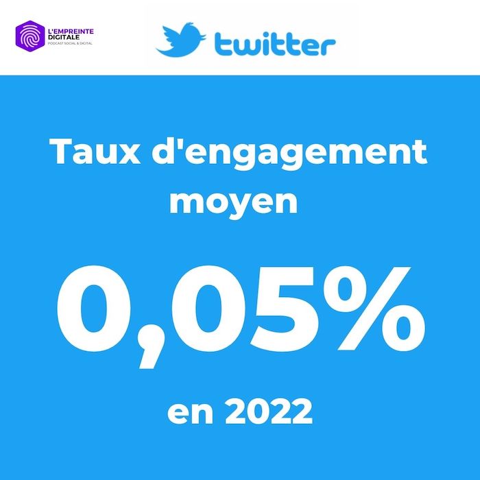 lempreintedigit's tweet photo. Quels sont les taux d’engagement moyens par réseaux sociaux en 2022 ? 
La réponse détaillée dans ce nouveau #podcast ! ⤵️
https://t.co/0JIMPLMD1m https://t.co/SohBPOvQBb