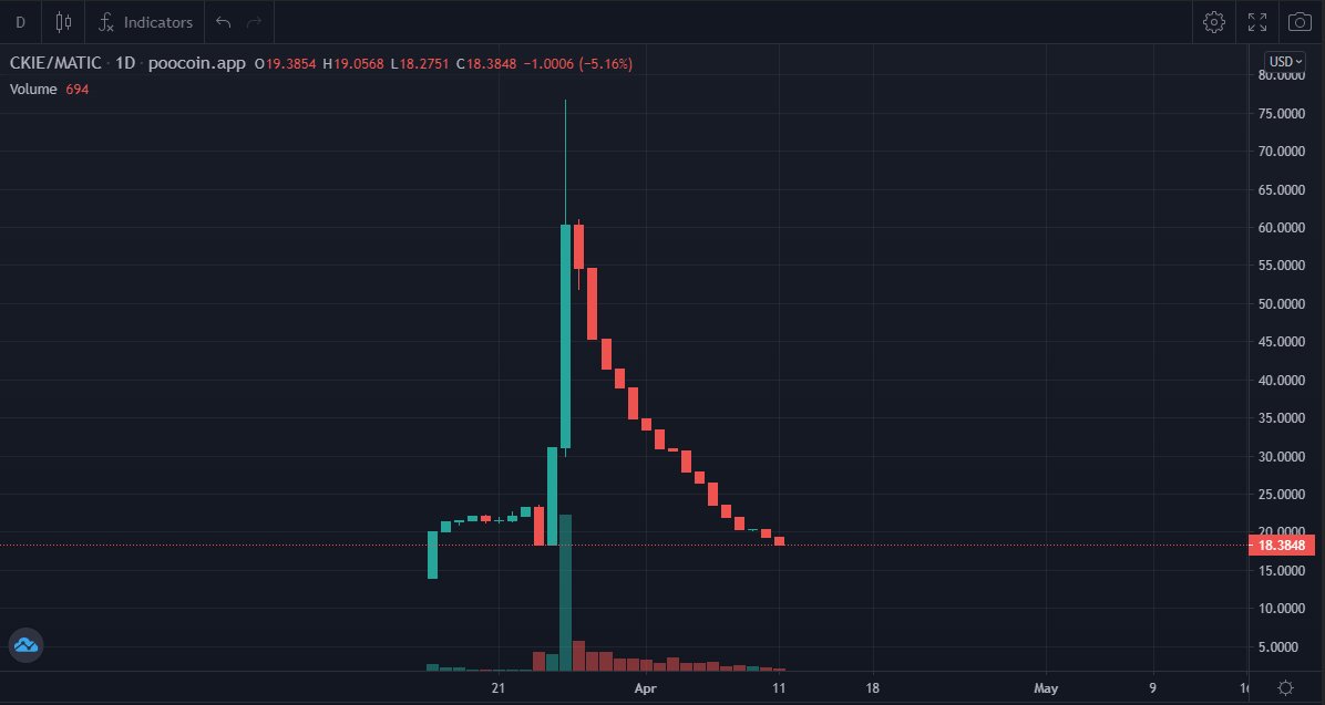 f1018y's tweet photo. $CKIEの価格が上昇前の価格まで戻ったので、始めるなら今がチャンスです!アクティブユーザー数もまだ900人と注目される前なので原資回収は比較的簡単なほうかと思います。
#CryptoCookies
#CryptoCookie
#クリプトクッキー
#NFTゲーム
#クッキークリッカー
#CKIE https://t.co/J4cUUt3Wgg