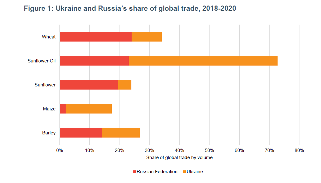 IFPRIMalawi's tweet photo. "Although geographically distant, there are multiple channels through which Russia's invasion of Ukraine can affect the lives of Malawians."

Read our new policy note to learn more about the impacts of the war in #Ukraine on #Malawi
📑https://t.co/4vmHcQ8oUA

#UkraineRussiaWar https://t.co/opO0Pzbk96