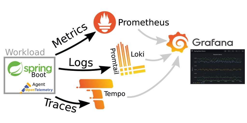 qaware's tweet image. Explore using Exemplars with @springboot & a @grafana observability stack on #kubernetes in our latest blog article: bit.ly/3v3xBgW by our colleague Andreas Grub. 
#cloudnativenerd #springbootdevelopers