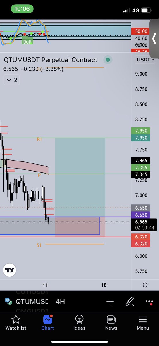 Looking to long $COTI , $OMG waiting for candle close before entry