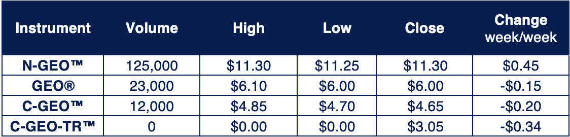 CBLMarkets's tweet photo. From today's carbon credit report: "The nature market sector rallied 4% last week, with the N-GEO closing on the week’s high print of $11.30 Friday. This marked the first weekly close above the $11.00 handle since February 25." 

https://t.co/063ez9O9LA

#CarbonMarket  #netzero https://t.co/cnfwXT21xL