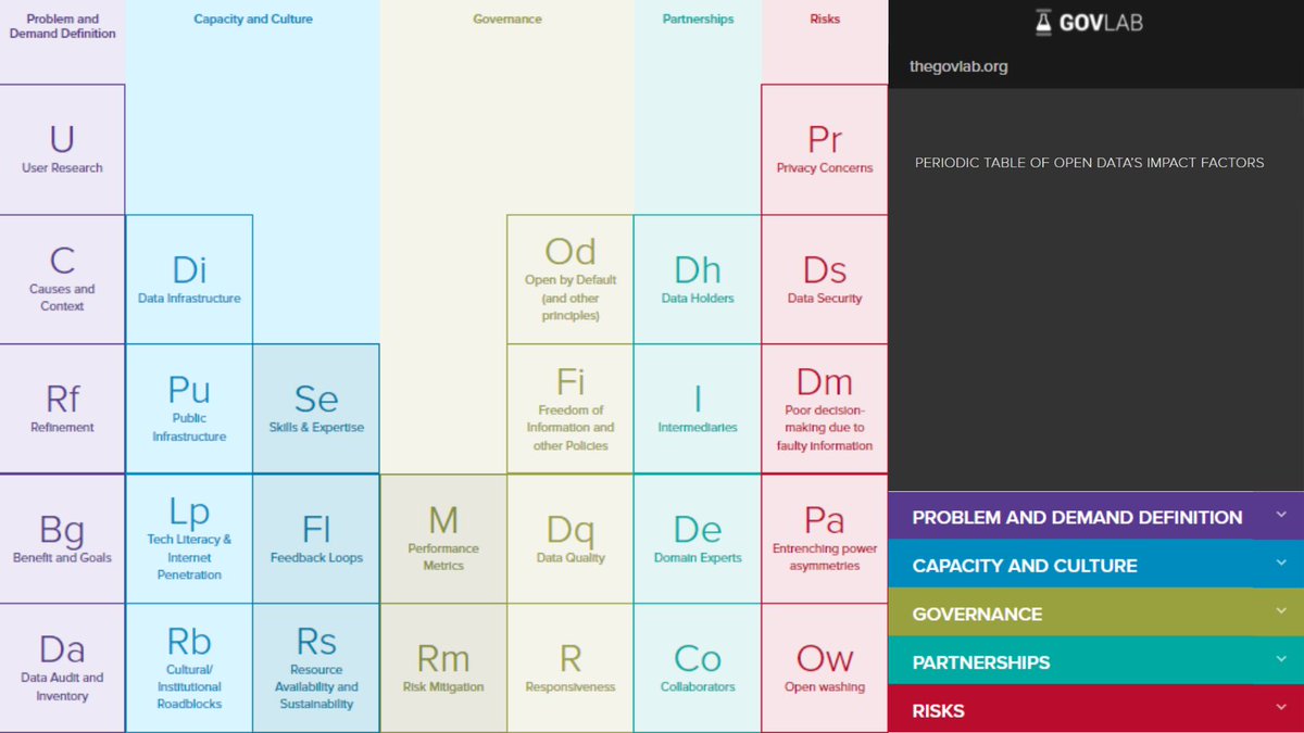 EU_opendata's tweet image. And what if the impact of #OpenData initiatives was visualised as... a periodic table? Take a look at the Periodic Table of Open Data Elements, a project developed by @TheGovLab 👉 bit.ly/3jkRBqd