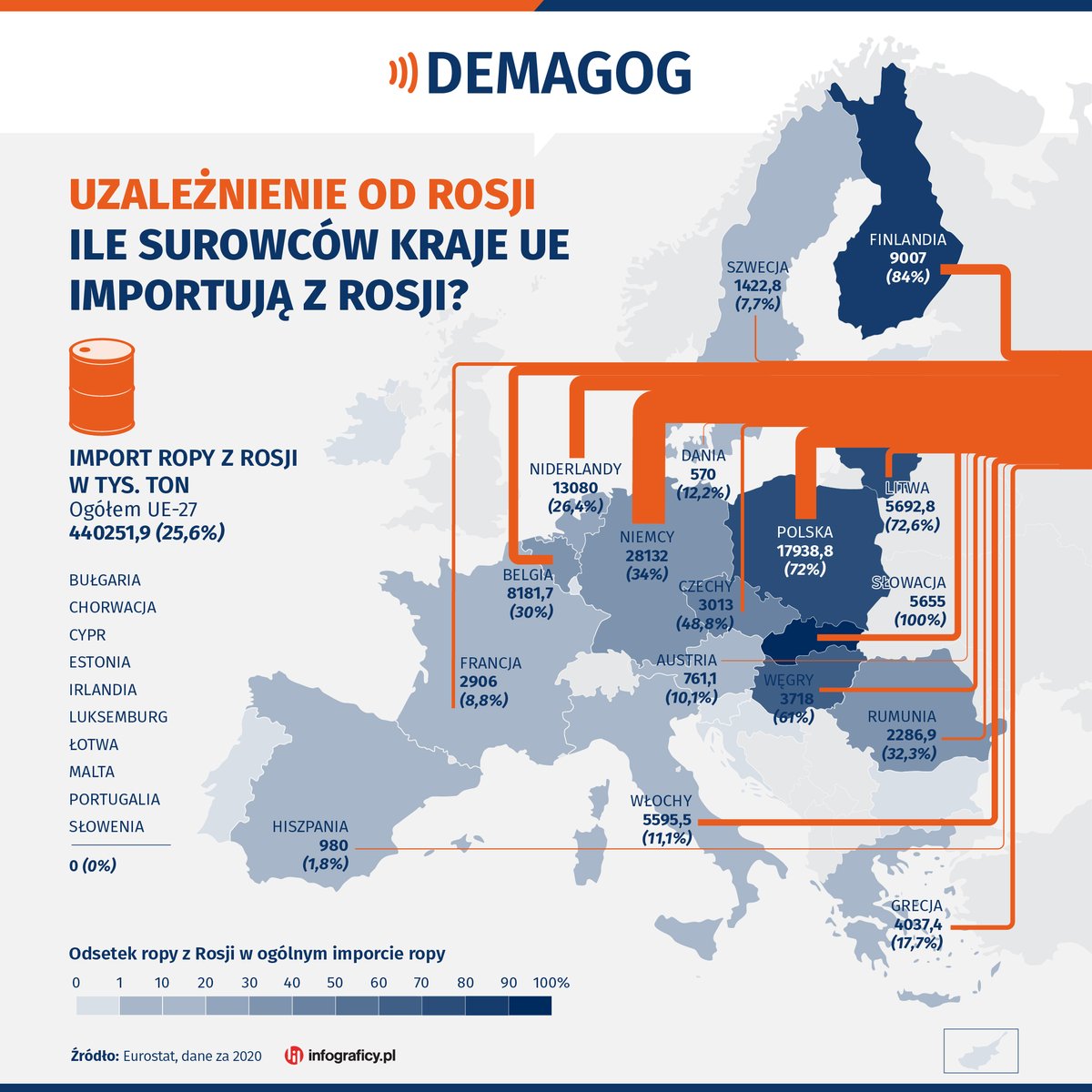 DemagogPL's tweet photo. 🇪🇺 Wg szefa dyplomacji UE Josepa Borrella od początku wojny UE zapłaciła Rosji 35 mld euro za importowane surowce energetyczne.

🛢️W najnowszej infografice prezentujemy, ile ropy, gazu i węgla importują poszczególne państwa Europy w skali roku.

#Ukraina #Rosja #Ropa #Gaz #Węgiel https://t.co/EoDyqLf1vT