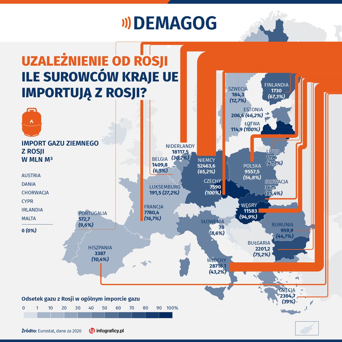 DemagogPL's tweet photo. 🇪🇺 Wg szefa dyplomacji UE Josepa Borrella od początku wojny UE zapłaciła Rosji 35 mld euro za importowane surowce energetyczne.

🛢️W najnowszej infografice prezentujemy, ile ropy, gazu i węgla importują poszczególne państwa Europy w skali roku.

#Ukraina #Rosja #Ropa #Gaz #Węgiel https://t.co/EoDyqLf1vT