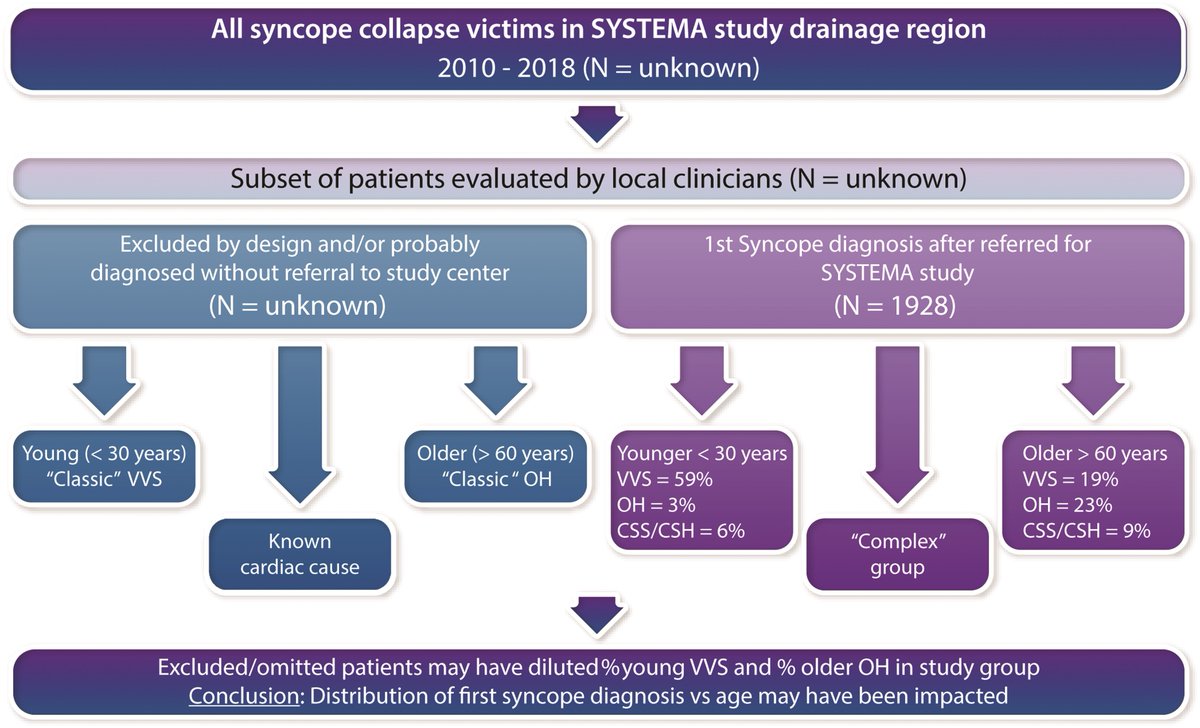 ehj_ed's tweet photo. Age at first syncope: a consideration for assessing probable cause?

https://t.co/8Bm64NypgE

#syncope #age #tilttest #cardiotwitter @escardio @ESC_Journals https://t.co/jMZysvmuZp