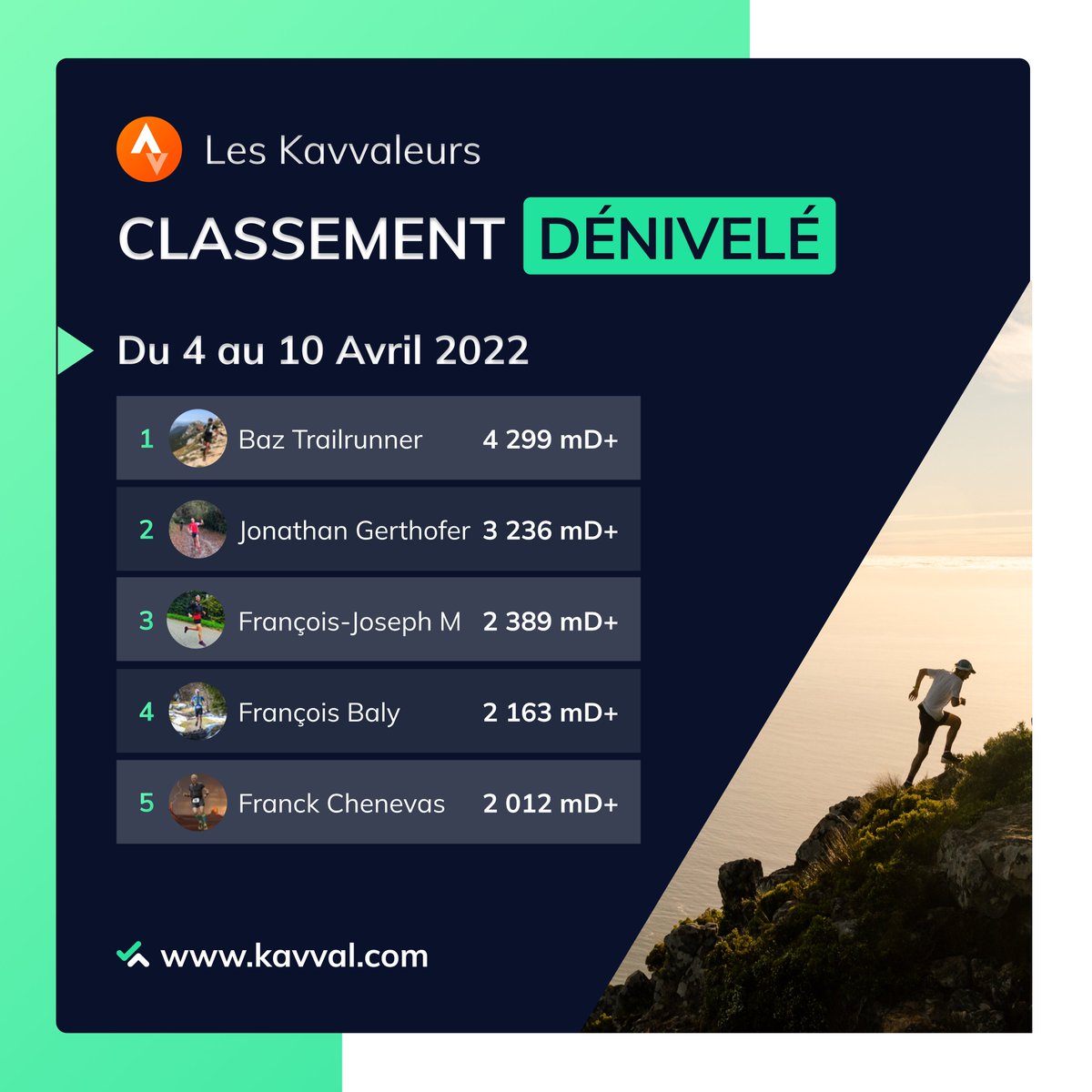 Finishers_com's tweet photo. Au tour de Jeremy Decock de terminer la semaine en beauté avec 204,3 km réalisés dont 170 sur l’Infinity Trail Backyard Ultra d’Hossegor ! 🤯
Chapeau à Baz Trailrunner pour qui les mollets ont dû chauffer avec plus de 4000 mD+ parcourus ! 💥
#kavval #stravamonday https://t.co/maWIytAsnu