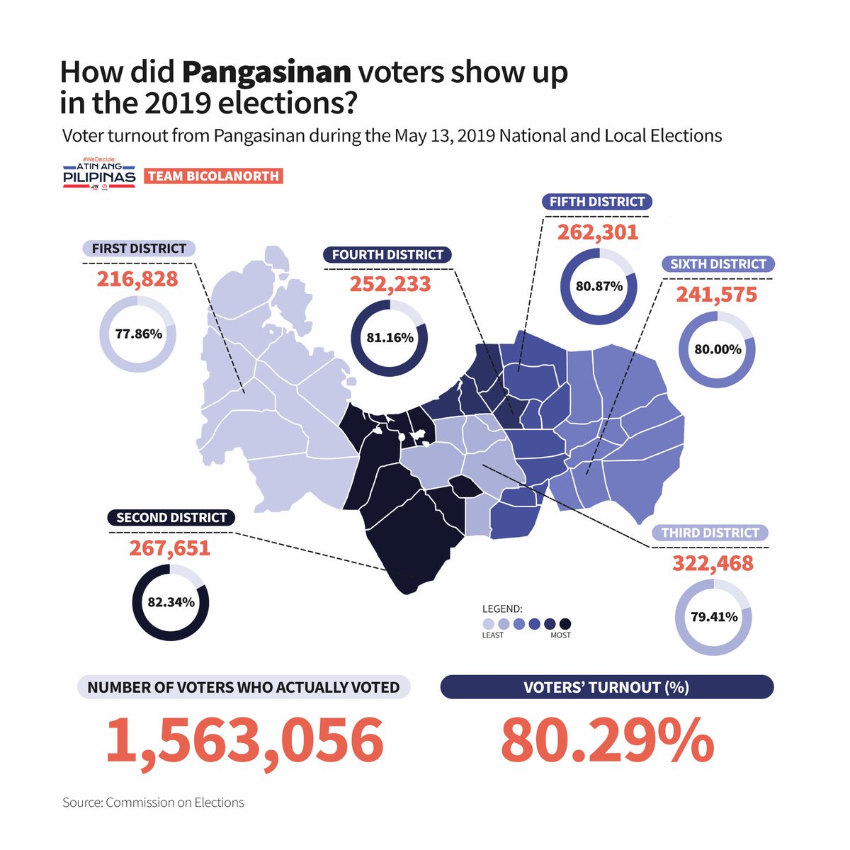 djalco_official's tweet photo. How did Pangasinan voters show up in the 2019 elections?

LOOK: The province of Pangasinan is regarded as a bellwether province and one of the most contested battlegrounds in the 2022 elections. @rapplerdotcom @MovePH #MovePH #PHVote #WeDecide #FactsFirstPH https://t.co/XI54qCX6Ox