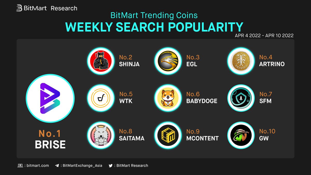 BitMartResearch's tweet image. Weekly Top 10 Most Searched Coins on #BitMart

🥇 $BRISE @bitgertbrise 
🥈 $SHINJA @Shib_nobi
🥉 $EGL @Eagle79313138 
 
👏Followed by  #ARTRINO $WTK #BABYDOGE $SFM #SAITAMA #MCONTENT $GW
🧐Which is your favorite?
▶️Trade: bit.ly/3J439cC
