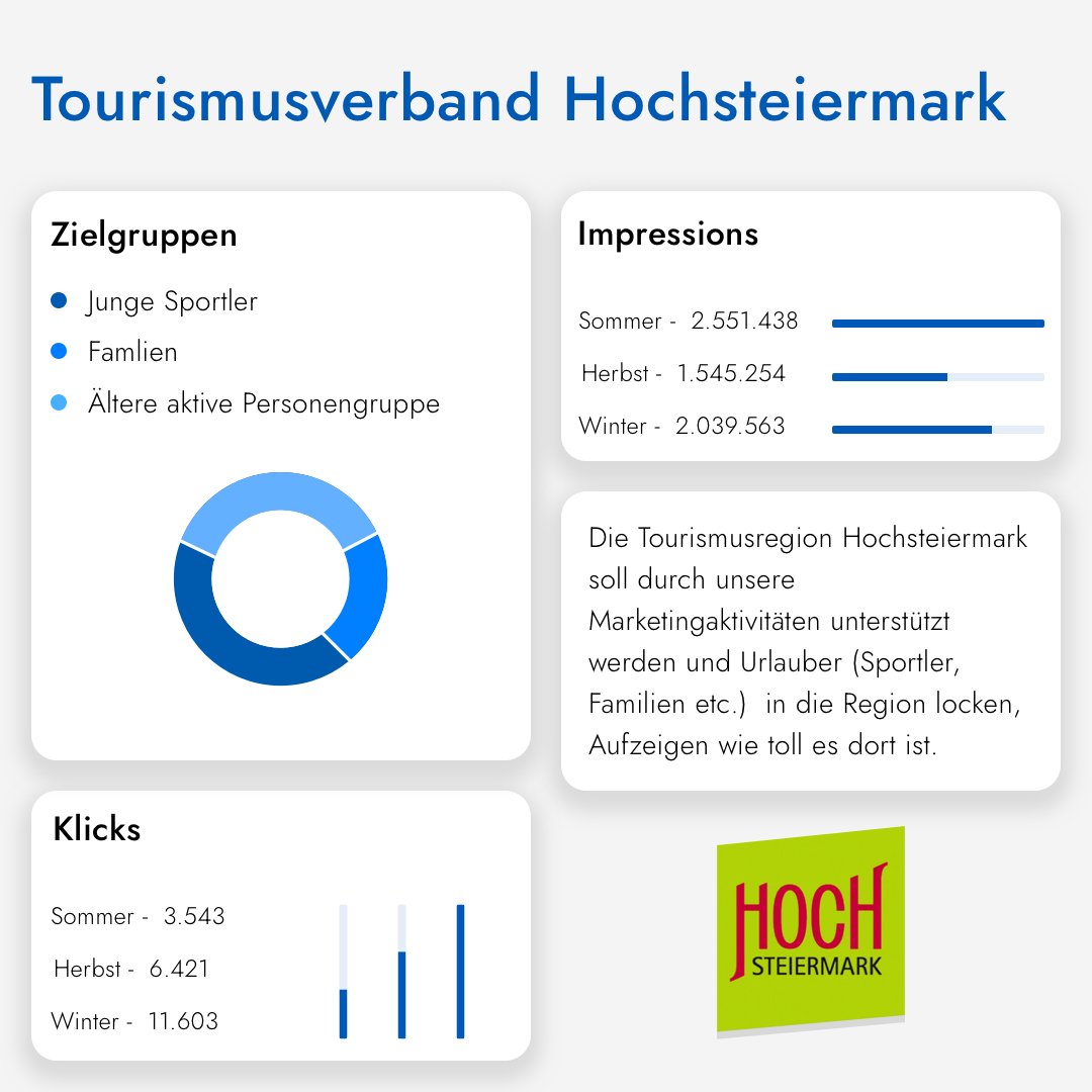 DiLab42's tweet photo. Wir durften unseren Kunden, die Tourismusregion Hochsteiermark, jetzt schon länger durch Onlinekampagnen auf verschiedenen Kanälen unterstützen.
Genauere Infos hier: https://t.co/Y4sjNfz8mg
#case #digitalstrategy #digitalestrategie #hochsteiermarkt #kampagne #digitalcampaign https://t.co/UkXeit75VN