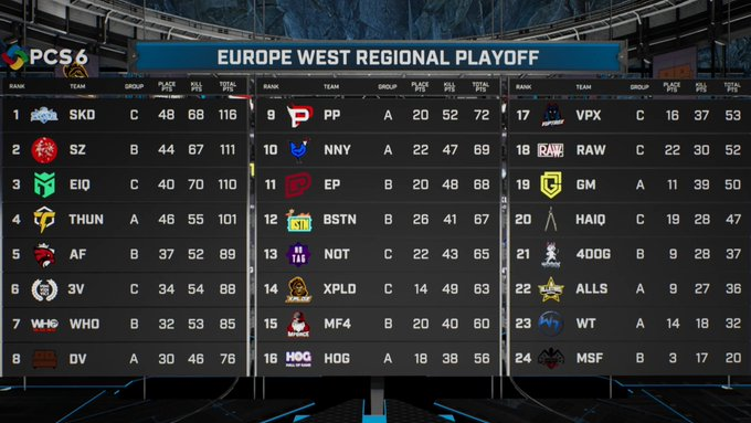 That concludes my coverage of #PCS6.
Congrats to the top 4 teams making it to finals, think its fair to say they've all earnt it.
Lots of teams outside those 4 that played their hearts out and showed massive performances as well, <a href="/AustrianForce/">Austrian Force</a> and <a href="/Esports3V/">Veni Vidi Vici Esports</a> come to mind.