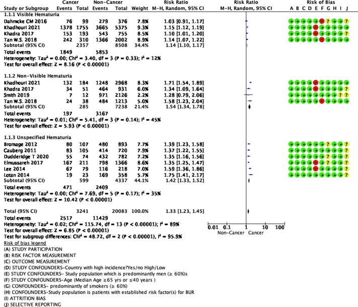 Systematic Review of the Incidence of and Risk Factors for Urothelial Cancers and Renal Cell Carcinoma Among Patients with Haematuria buff.ly/3Kw43zm @stingrai78 @drimranomar @ahmostafid @soukup_viktor @Phil_Violette