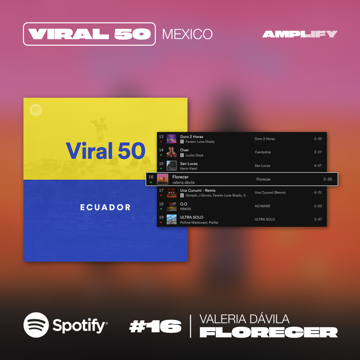 amplificatweets's tweet photo. Florecer de @valeriadavilar se posiciona entre las canciones más virales de Latinoamérica en @SpotifyMexico:

• #4 en Viral 50 - Mexico
• #11 en Viral 50 - Guatemala
• #16 en Viral 50 - Ecuador
• #44 en Viral 50 - El Salvador https://t.co/upivAN5GRY