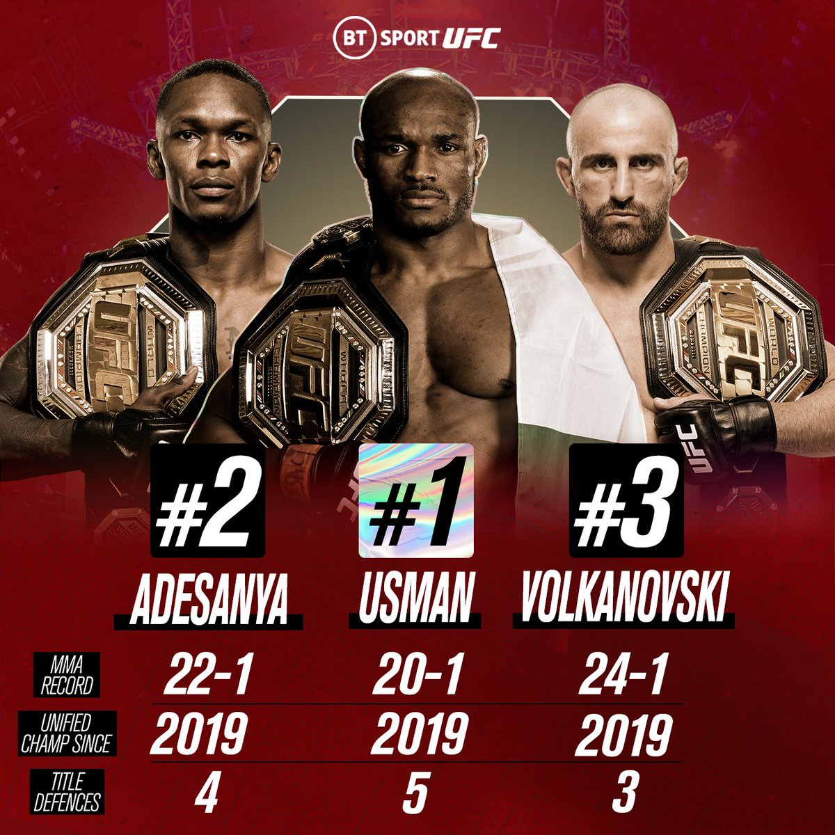 ufcontnt's tweet photo. ��� Kamaru Usman
2️⃣ Israel Adesanya
3️⃣ Alexander Volkanovski

The top three in the men's P4P rankings as it stands.

How would 𝘆𝗼𝘂 rank them? https://t.co/zB7P7OvOEk