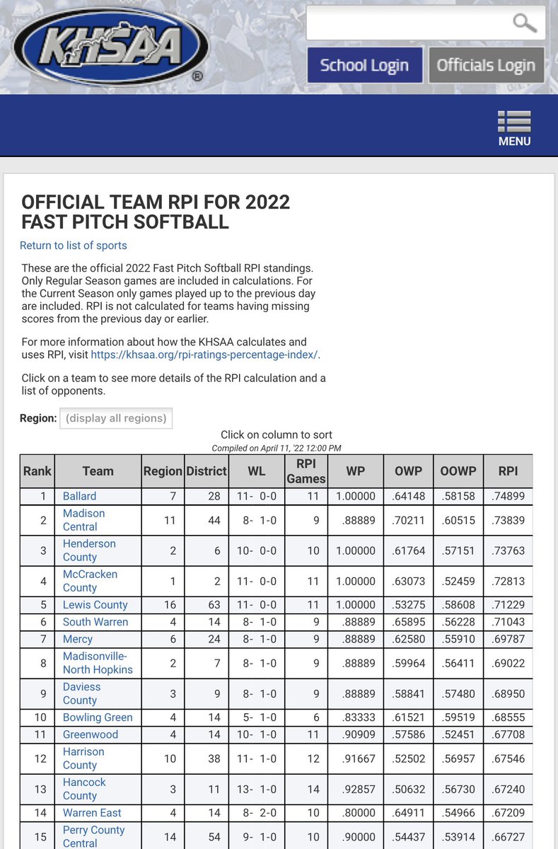 🚨RPI Top 10 ALERT🚨
👀Lady Purples coming in at #10👀
Keep working ladies!!!