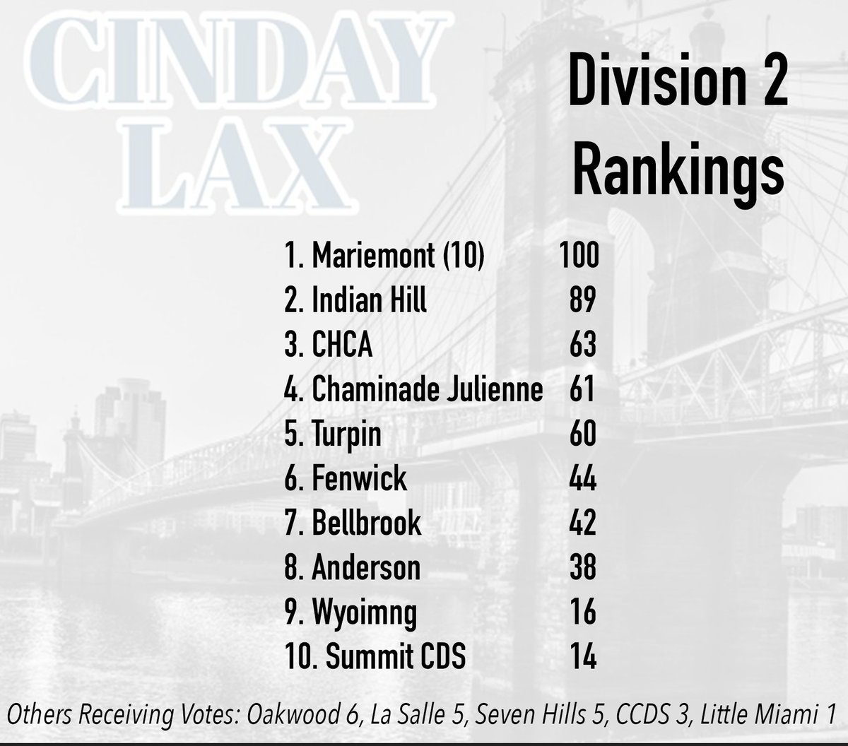 Division 1 &amp; 2 Rankings for the week. Number in parentheses represents the number of first place votes, then followed by vote totals.