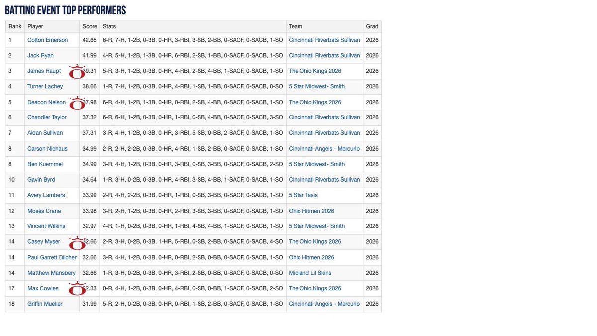 Legends Scout Team (@legendsnatl26) on Twitter photo Top Batting Performers <a href="/PG_OhioValley/">Perfect Game Ohio Valley</a> #OVSelect <a href="/JamesHaupt07/">James Haupt</a> <a href="/DeaconNelson1/">Deacon Nelson</a> <a href="/CaseyMyser/">Casey Myser</a> <a href="/Max_cowles/">Max Cowles</a> Top Batting Performers <a href="/PG_OhioValley/">Perfect Game Ohio Valley</a> #OVSelect <a href="/JamesHaupt07/">James Haupt</a> <a href="/DeaconNelson1/">Deacon Nelson</a> <a href="/CaseyMyser/">Casey Myser</a> <a href="/Max_cowles/">Max Cowles</a>
