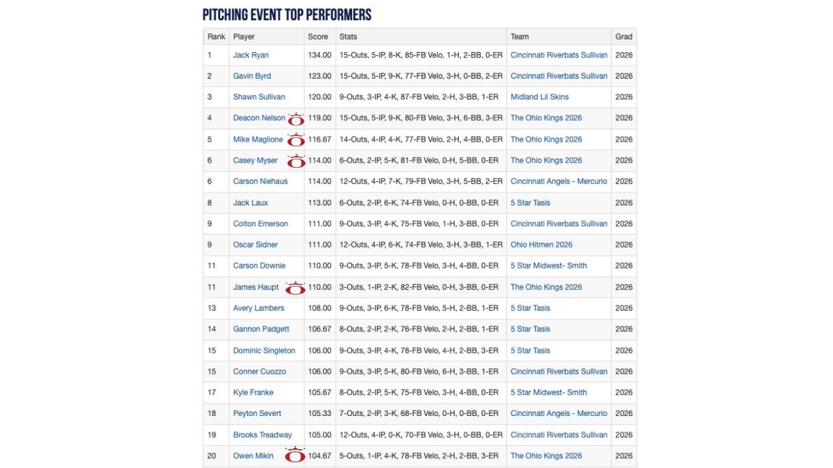 Legends Scout Team (@legendsnatl26) on Twitter photo Top Pitching Performers <a href="/PG_OhioValley/">Perfect Game Ohio Valley</a> #OVSelect <a href="/DeaconNelson1/">Deacon Nelson</a> <a href="/mikey_m44/">Mike Maglione</a> <a href="/CaseyMyser/">Casey Myser</a>  <a href="/JamesHaupt07/">James Haupt</a> <a href="/owenmikin_16/">mikinowen</a> Top Pitching Performers <a href="/PG_OhioValley/">Perfect Game Ohio Valley</a> #OVSelect <a href="/DeaconNelson1/">Deacon Nelson</a> <a href="/mikey_m44/">Mike Maglione</a> <a href="/CaseyMyser/">Casey Myser</a>  <a href="/JamesHaupt07/">James Haupt</a> <a href="/owenmikin_16/">mikinowen</a>