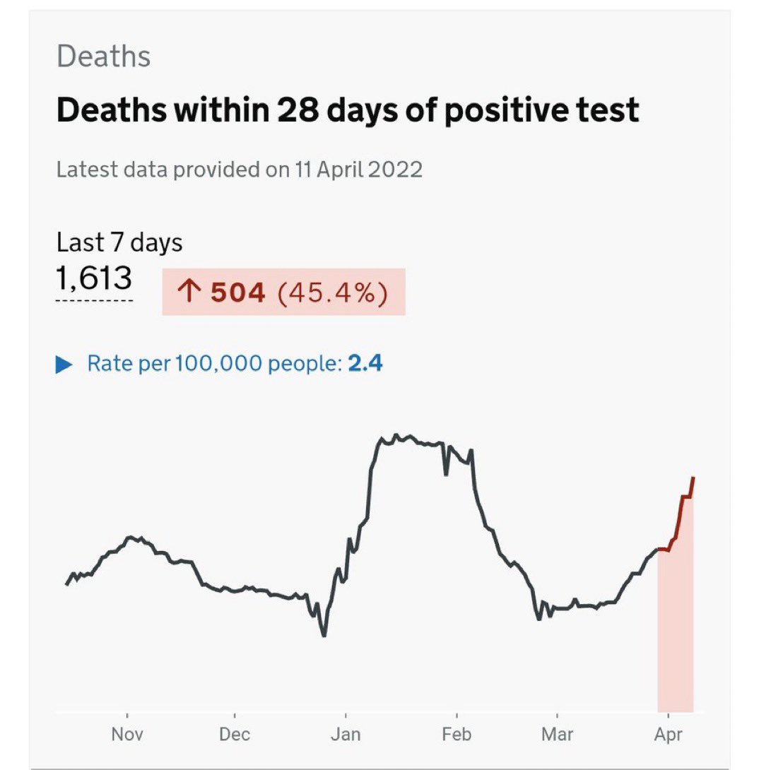 ⚠️DEATHS UP—In just 1 week, #COVID19 deaths spiked ⬆️45% in England. “Hospitals &amp; ambulance services facing extreme pressures &amp; high staff absences, forcing some to declare critical incidents &amp; to warn of 12 hour waits in 🏥 ERs”. #CovidIsNotOver @JoePajak
bmj.com/content/377/bm…