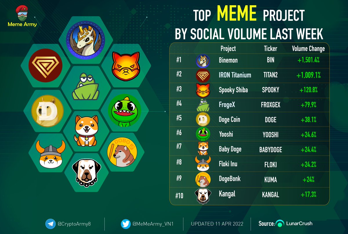 👑TOP #MEME PROJECT BY SOCIAL VOLUME LAST WEEK🔥

🥇<a href="/BinemonNft/">Binemon NFT🦄 x DeFi2.0 🍏</a> $BIN
🥈<a href="/TITANisourDOGE/">TITAN is our DOGE ⚡️</a> $TITAN
🥉@ShibaSpooky $SPOOKY
<a href="/FinanceFroge/">FrogeX</a> $FROGEX
<a href="/DOGECOIN/">Dogecoin</a> $DOGE
<a href="/yooshi_official/">YooShi</a> $YOOSHI
<a href="/babydoge/"></a> $BABYDOGE
<a href="/RealFlokiInu/">Floki</a> $FLOKI
<a href="/dogebonk_token/">DogeBonk</a> $DOBO
<a href="/kangaltoken/">Kangal</a> $KANGAL

#Metaverse