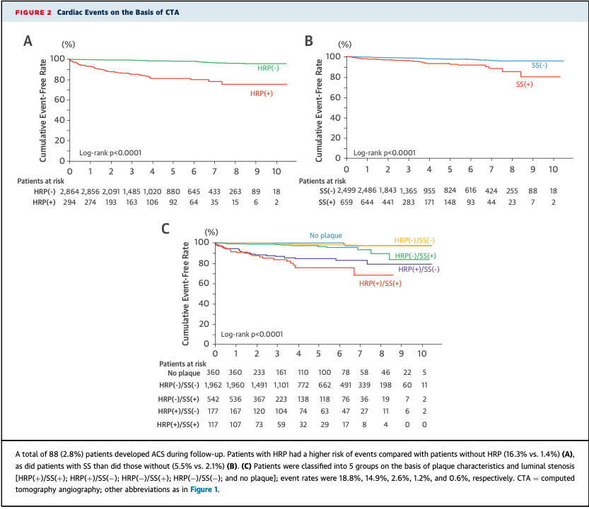 The growing utilization of coronary CTA to monitor high-risk coronary ...