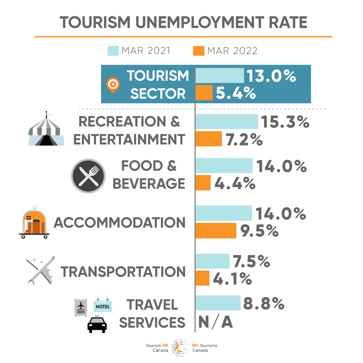 TourismHRCanada's tweet photo. The latest Labour Force Survey shows labour shortages remain across the country and throughout the tourism industries, though indicators— such as the tourism unemployment rate holding strong in March—reveal that momentum is building toward recovery.

#LFS #TourismRecovery https://t.co/IxWccJF0Vr