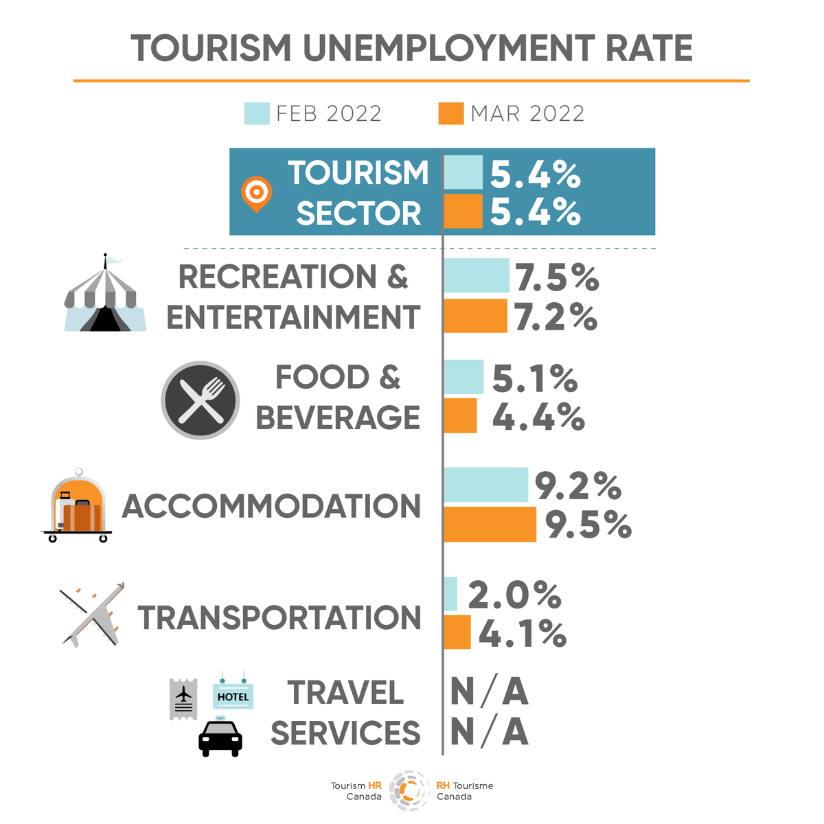 TourismHRCanada's tweet photo. The latest Labour Force Survey shows labour shortages remain across the country and throughout the tourism industries, though indicators— such as the tourism unemployment rate holding strong in March—reveal that momentum is building toward recovery.

#LFS #TourismRecovery https://t.co/IxWccJF0Vr