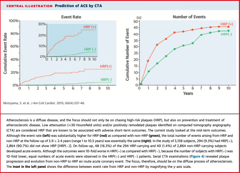 The growing utilization of coronary CTA to monitor high-risk coronary ...
