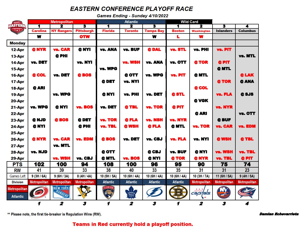 As we enter the final three weeks of the regular season, a current look at the playoff races and jockeying for position in the Eastern Conference. #StanleyCup
