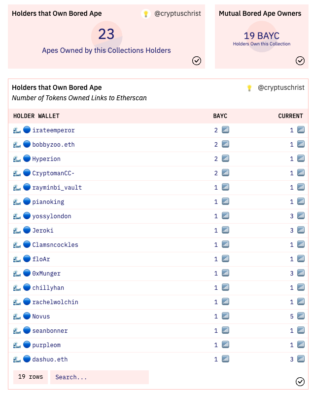 of the 1927 wallets that own <a href="/MEE6NFT/">MEE6 NFT - Web3 Community</a> 23 are bayc holders. probably nothing