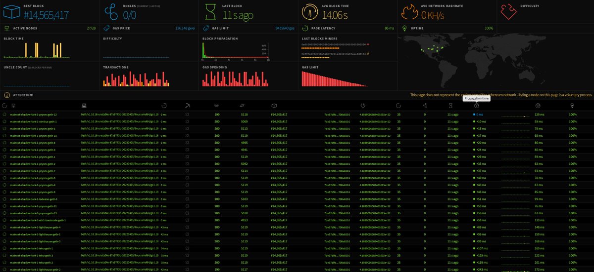 terencechain's tweet image. Mainnet shadow fork was a success! The blocks are finalizing, and everything looks solid on the execution clients. Congrats to all the hard-working teams! 🎉