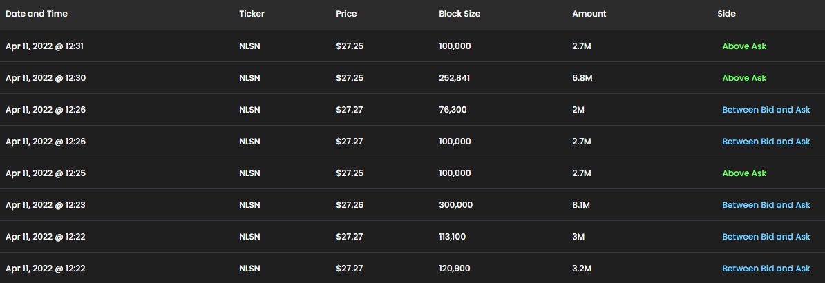 AFTAlerts's tweet photo. $NLSN Large amount of blocks coming in here https://t.co/e4EtPSWTVO