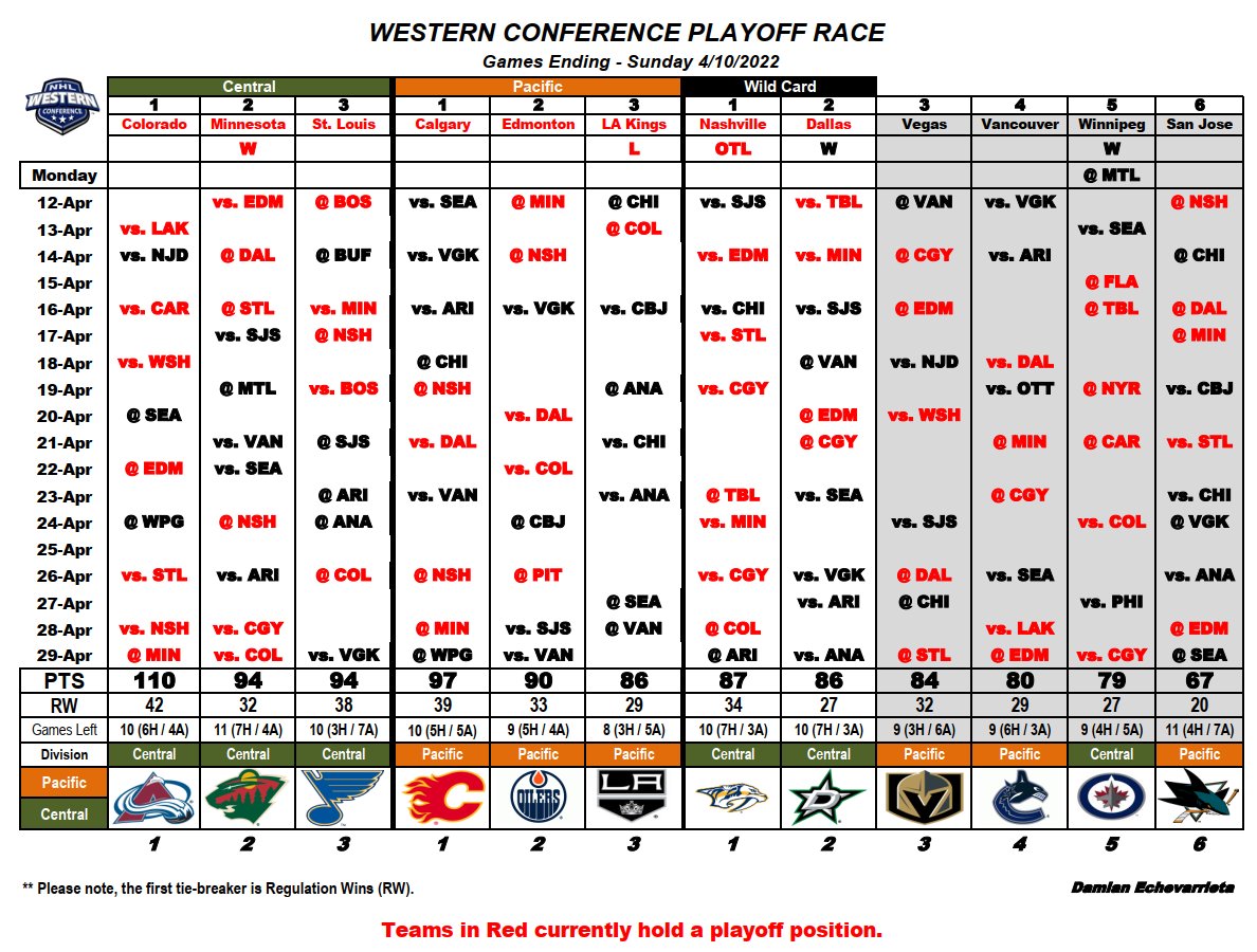 An updated look at the Western Conference Playoff Race coming out of a busy weekend. #StanleyCup