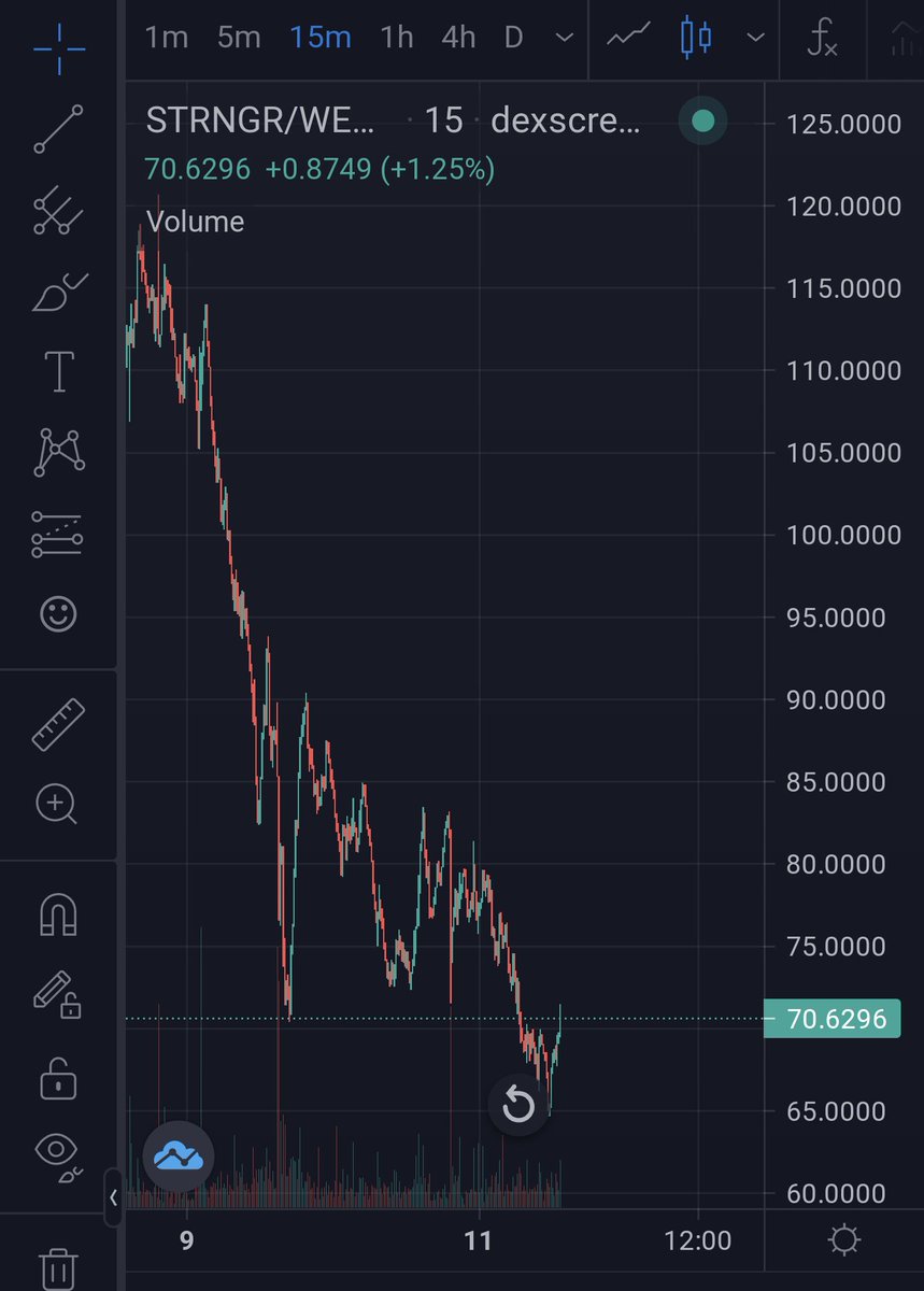 StallionCrypto's tweet photo. Everyone please be patient. #node projects are in the building phase, therefore, price action will be at its most volatile.

Projects like @ThorNodes, @Strongblock_io, @phoenix_fi all have fantastic roadmaps ahead. Remember you have invested in the team, and not a quick return! https://t.co/6bM2q2pysP