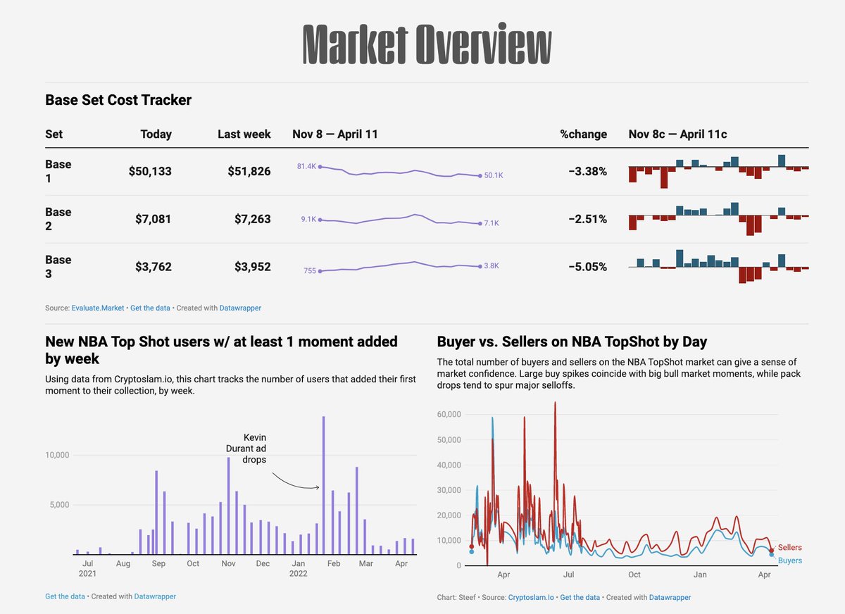 gm. Your weekly NBA Top Shot market update: 

Meh to end season

🏀 All sets down for 3rd week
🏀 Engagement falls slightly
🏀 New users still up from lows, but far lower than most of last year. 

Data via @EvaluateMarket &amp; <a href="/cryptoslamio/">CryptoSlam!</a>