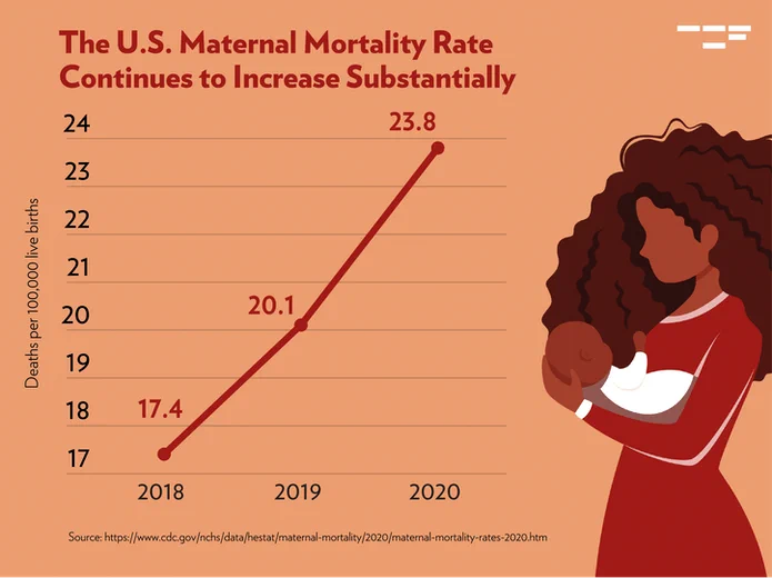 Graph showing that deaths per 100,000 live births from 2018 through 2020 have increased from 17.4 in 2018 to 23.8 in 2020. The title reads, “The U.S. Maternal Mortality Rate Continues to Increase Substantially.” To the left of the graph is an illustration of a woman holding her baby in her arms.