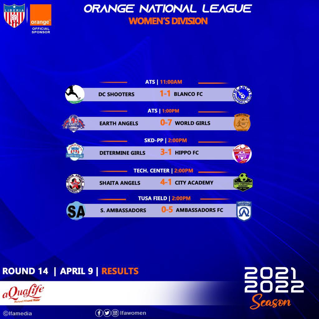 lfawomen's tweet photo. Shaita Angels with a vital win, keeping qualification tab open. 

Determine Girls continues the celebrations. https://t.co/Y47rOybgLT