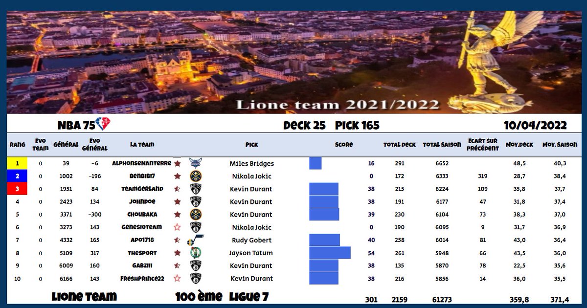 Deck 25 Pick #165
100ème, Ligue 7

Les Lions restent 100ème mais aussi (un peu trop) sur leur faim.
Pour accompagner notre Saint-Joseph 2019, nous cherchons de la viande rouge à déguster, et, de source sûre, il y a quelques teams en ligue 7 à dévorer.

A bien vite. 🦁🥩

<a href="/TTFLab/">TrashTalk Fantasy Lab</a>